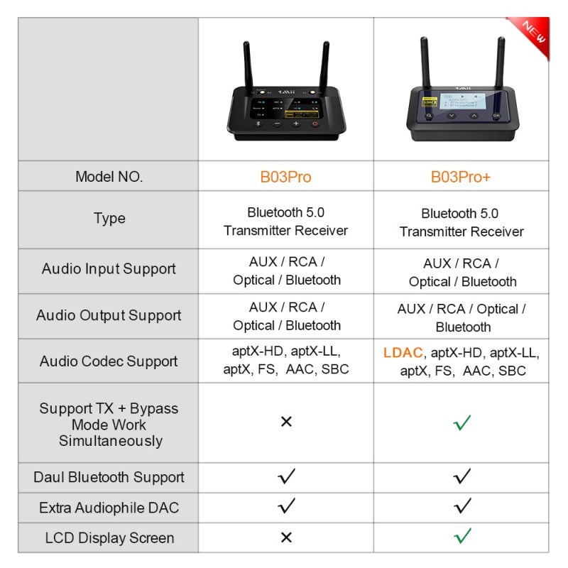 1Mii B03Pro 藍牙 5.0 發射器接收器 aptX LL HD CSR8675 HiFi 32 位 DAC 3.5 毫米輔助藍牙適配器適用於電視 PC 耳機 - Sunnny SunMarket